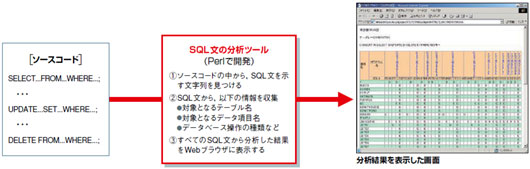 図5●Perlで開発したソースコード内のSQL文の分析ツールの仕組み