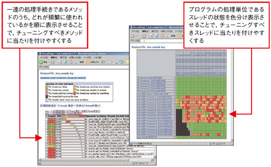 図6●Perlで開発したJavaプログラムの性能分析ツールの画面
