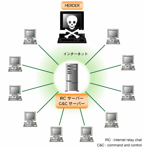 図3●IRCボットネットの模式図
※制御の中心となるサーバーは一般的にCommand and Control（C&C）サーバー」と呼ばれている。
