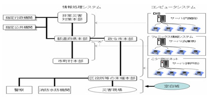 国、地方自治体のシステム連携（神戸市の例）