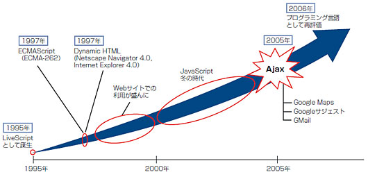 図1●JavaScriptには不遇の時代があったが，10年の時を経て再び脚光を浴びるようになってきた
