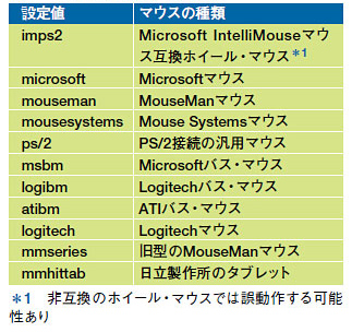 表1●マウスの種類と設定値