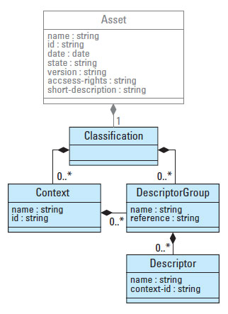 図6●Classificationセクションの構造を表すクラス図