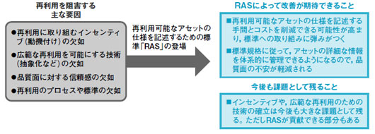 図1●ソフトウエアの再利用を促進するRAS