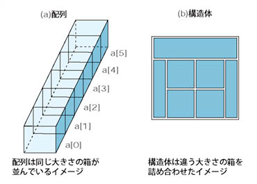 図1●配列と構造体のイメージの違い
