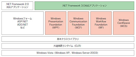 図1●Windows Vistaに標準搭載される.NET Framework 3.0の位置付け。肌色の部分が3.0で新たに登場する要素。基本クラスライブラリやCLRといった基盤の部分は.NET Framework 2.0と共通のものを使う。3.0対応アプリケーションから2.0のライブラリを使うことも可能