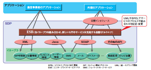 図2●SDPは、アプリケーションのモジュールを組み合わせてサービスを提供するための基盤である