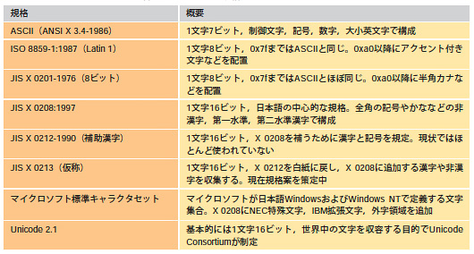 表1●日本語システムで使う文字集合を定めている主な規格