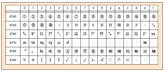 図2●NEC特殊文字。シフトJISで0x8740-0x879cの位置に定義されている