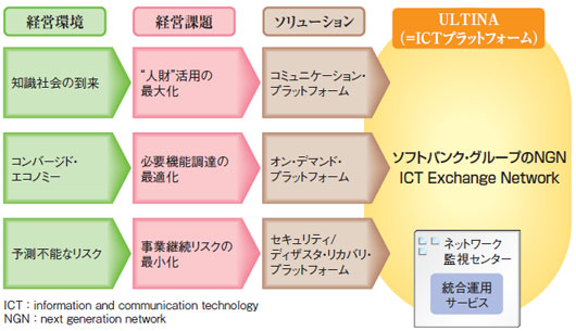 図●ソフトバンクテレコムの次世代ネットワーク構想
