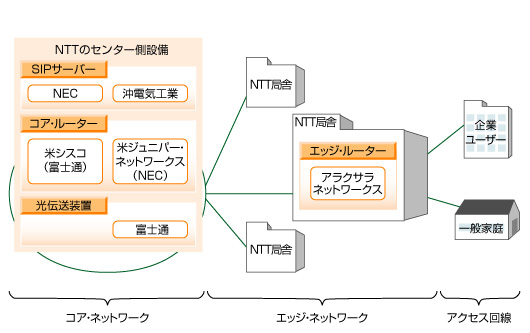 図●NTTがNGNのトライアルで選定したとみられる主な通信機器メーカー