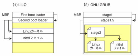 図A-1●LILOとGNU GRUBによるLinux起動の仕組み