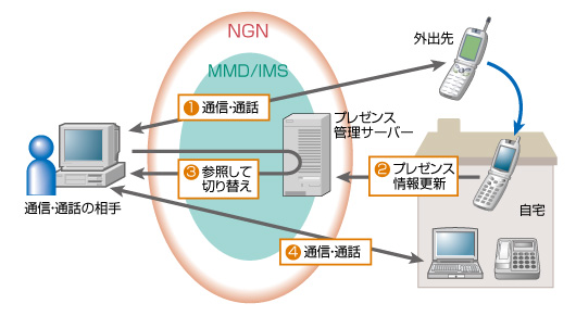 図●MMDは単一のIPネットワークで、携帯電話と固定電話の両サービスを制御できる