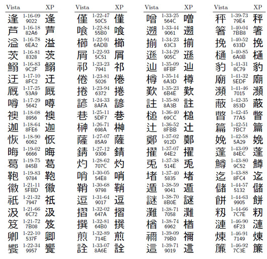 図1●Windows VistaとXP以前とで字体が変わった第一水準漢字116字（うち人名用漢字80字）