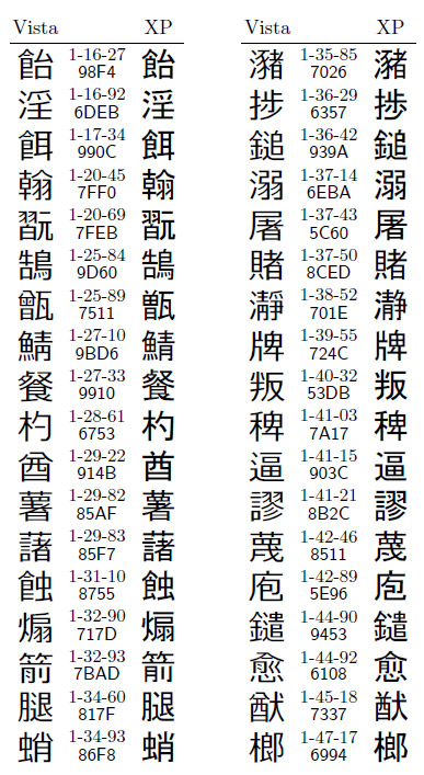 図2●VistaとXP以前とで字体が変わった第一水準漢字116字（うち36字）
