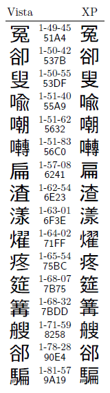 図3●VistaとXP以前とで字体が変わった第二水準漢字16字