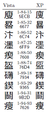 図4●VistaとXP以前とで字体が変わった第三水準漢字10字
