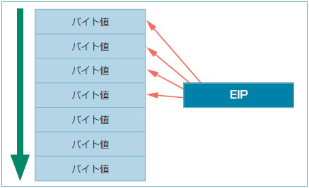 図3●メモリーに格納されたプログラムの実行イメージ。EIPというポインタが，実行する命令（バイト値）を次々指し示していく