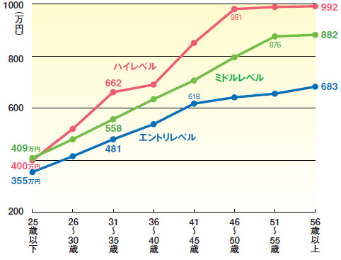 図2●スキルレベル別の年収推移