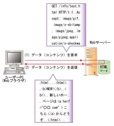 図2●Webサーバーはユーザーからのリクエストを受けてHTMLデータを返信する
