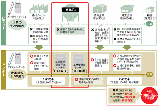 ●東京ガスは「物流改革プロジェクト」で上流から下流まで一気通貫の物流網を確立