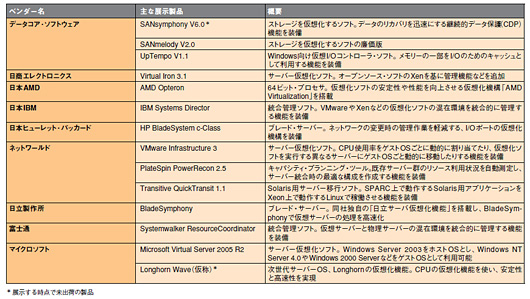 表●IT総合展「NET&COM2007」でベンダー各社が展示する仮想化関連製品