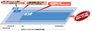 図　NTTのNGNフィールド・トライアルの計画