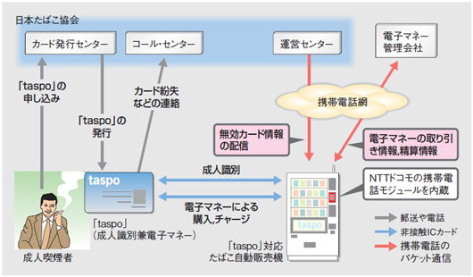 図1●「taspo」の仕組み