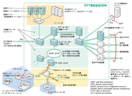 図6●NTTのNGNフィールド・トライアルのネットワーク構成