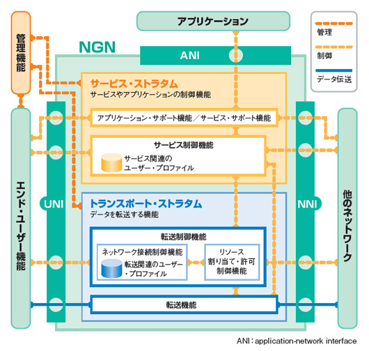 図9●ITU-Tが定めたNGNのアーキテクチャ