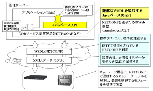 図3●API（Java）とWSDLの関連