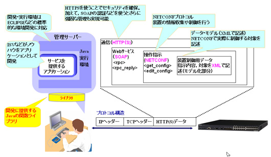 図1●NETCONFのプロトコル・スタックと，XML，APIの関係