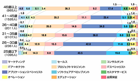 図1●年齢層ごとに見た職種構成（単位は％，カッコ内は回答者数）