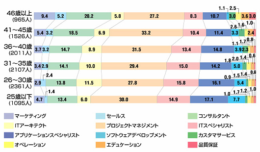 図2●年齢層ごとに見た「将来希望する職種」の構成比（単位は％，カッコ内は回答者数）