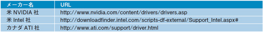 表1●Linux用のディスプレイ・ドライバを提供する主なグラフィックス・ボード・ベンダーと提供元のURL