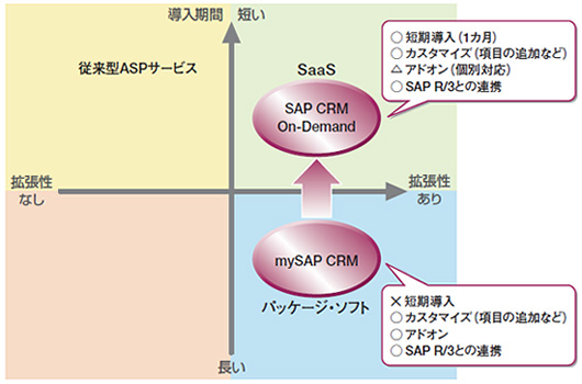 図5●SAP CRM On-Demandのポジショニング