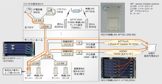 図1●ミズノ大阪本社ビルのネットワーク構成