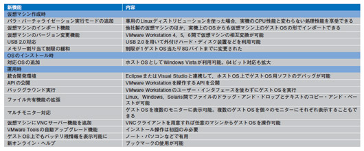 表1●VMware Workstation 6の主な新機能