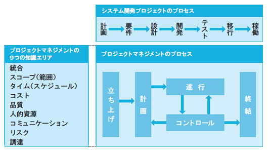 図1●システム開発におけるプロジェクトマネジメント（PM）の概念