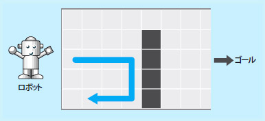 図2●「壁にぶつかったら右に曲がる」というアルゴリズムで移動した場合。見るからに効率が悪い