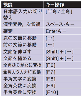 表1●Linuxでの主な日本語入力方法<br>VineはCanna，それ以外はAnthyの場合。FedoraとSUSEは[Ctrl]＋スペース，VineとSUSE，KNOPPIXは[Shift]＋スペースでも日本語入力をオンにできる。Vineではファンクション・キーを使う操作はすべて未設定になっている。