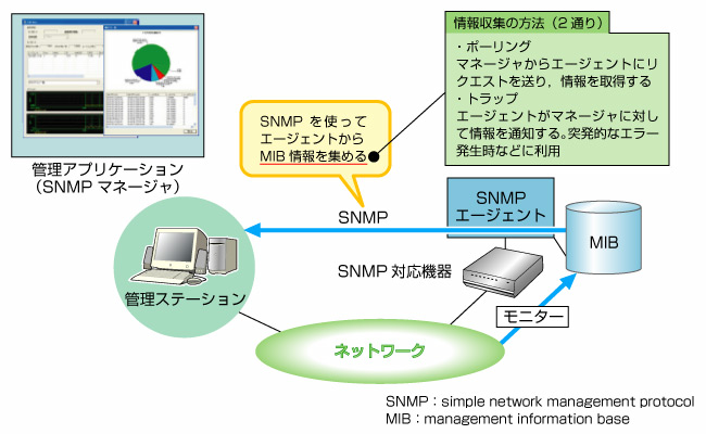 SNMP tutorial
