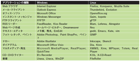 表1●Linuxで利用されている主な定番ソフト