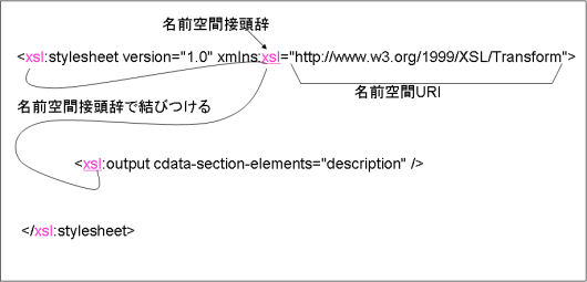 図1●XML名前空間http://www.w3.org/1999/XSL/Transformをstylesheet要素，output要素に指定