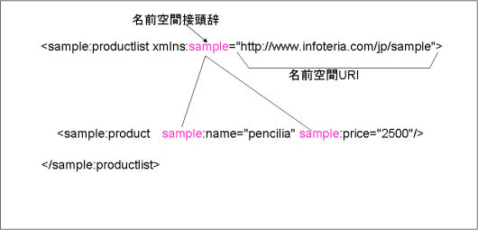 図2●XML名前空間http://www.infoteria.com/jp/sampleをname属性，price属性に指定