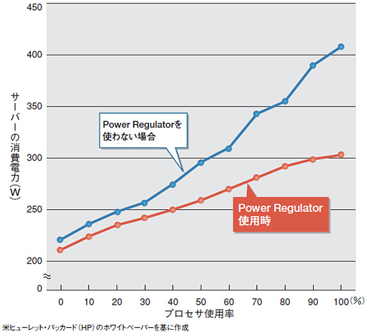 図3●サーバーの消費電力を抑える技術の一例。米HPのPower Regulatorの数値を示す
