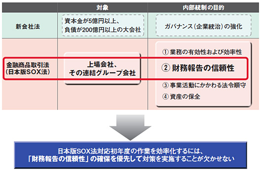 図1●日本版SOX法が求める内部統制整備の目的は、「財務報告の信頼性」を確保することだ
