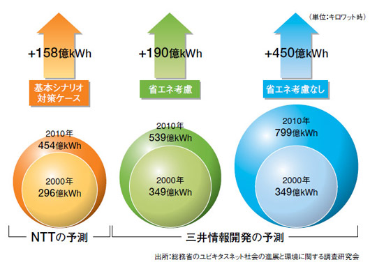 図6●情報通信機器の電力消費予測値