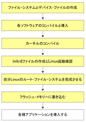 図1●自分Linux作成作業の流れ