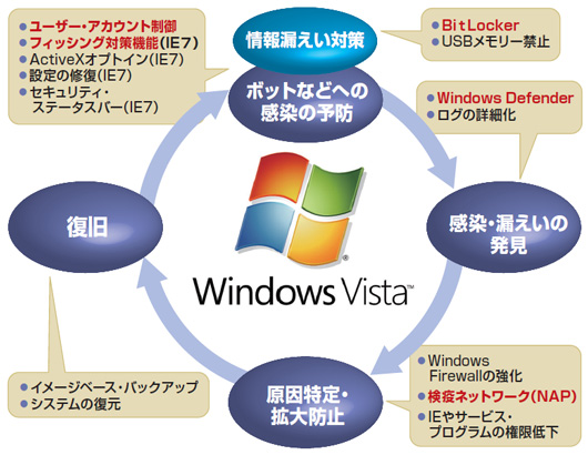 図3-1●Windows Vistaで強化されたセキュリティ機能